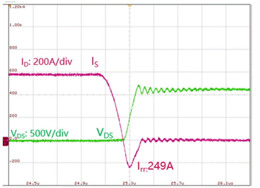  图3：SiC MOSFET（FMF600DXZ-24B）关断波形  3. 体二极管反向导通特性  SiC MOSFET体二极管是一个PIN二极管，其由导通到截止，会产生反向恢复。随着温度升高，反向恢复电荷和反向恢复峰值电流都会增加。图4为SiC MOSFET?？镕MF600DXE-34BN体二极管在25℃时的反向恢复波形，图5为150℃时的反向恢复波形。高温下载流子寿命变长，电导率调制引起的载流子浓度增加，从而产生更明显的反向恢复电流。