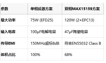 多相并联反激式转换器：突破百瓦极限的EMI优化设计