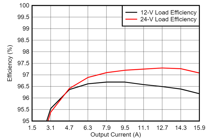 GaN如何让光伏充电控制器更高效更小巧？TI给出答案