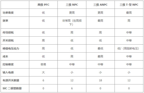 用于电动汽车快速充电的双向拓扑：优化尺寸、功率、成本或简单性的选择