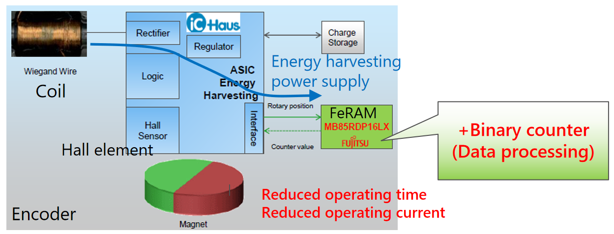 从富士通到RAMXEED，以全新一代FeRAM迎接边缘智能高可靠性无延迟数据存储需求