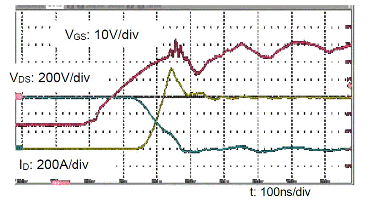  图3：SiC MOSFET（FMF600DXZ-24B）关断波形  3. 体二极管反向导通特性  SiC MOSFET体二极管是一个PIN二极管，其由导通到截止，会产生反向恢复。随着温度升高，反向恢复电荷和反向恢复峰值电流都会增加。图4为SiC MOSFET?？镕MF600DXE-34BN体二极管在25℃时的反向恢复波形，图5为150℃时的反向恢复波形。高温下载流子寿命变长，电导率调制引起的载流子浓度增加，从而产生更明显的反向恢复电流。