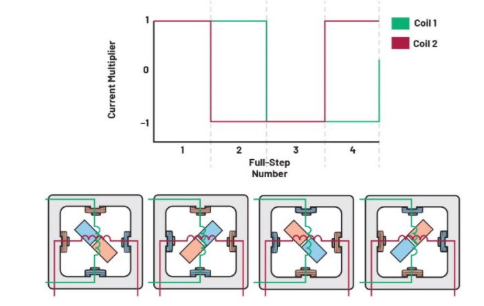 从全步到微步：深入理解步进电机的控制方式