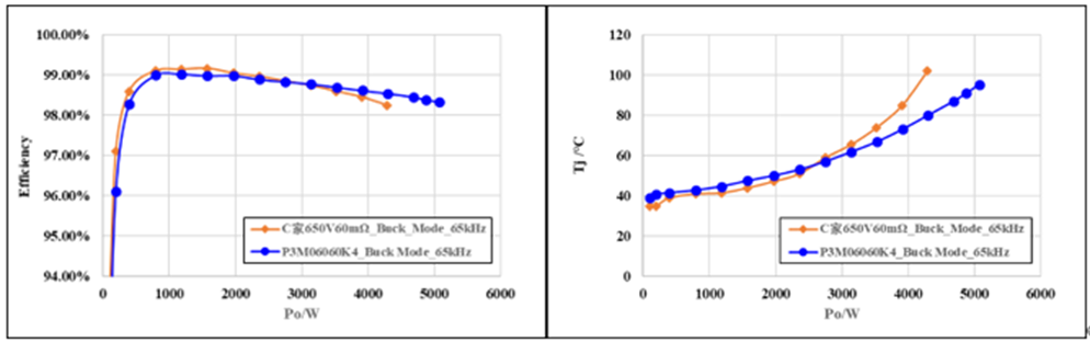 650V 60mΩ SiC MOSFET高温性能测试对比，国产器件重载时温度更低