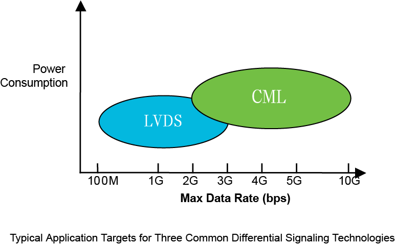 【做信号链，你需要了解的高速信号知识（一）】为什么要使用LVDS或JESD204B标准？