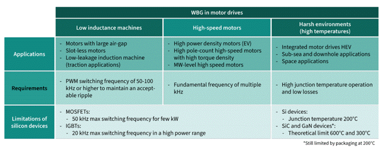 GaN正在加速电机驱动中的应用 GaN正在加速电机驱动中的应用