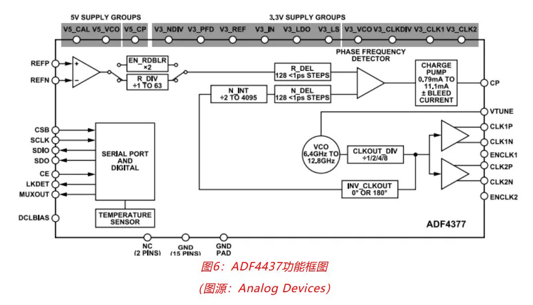 射频开发挑战重重？ADI一站式方案助你轻松应对！
