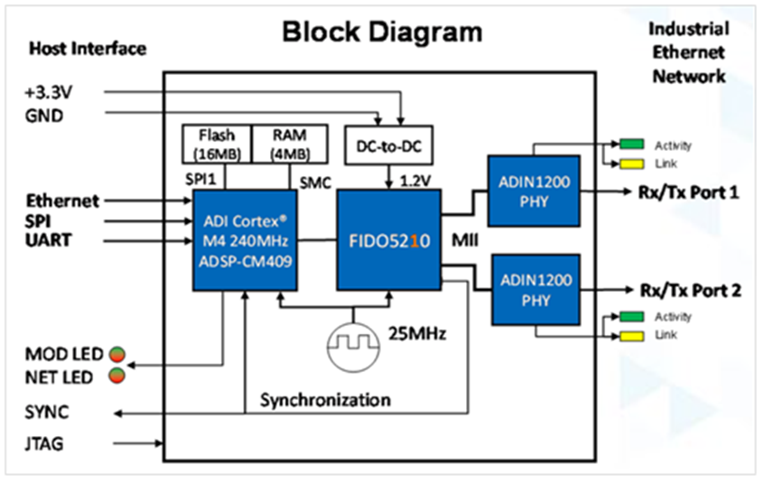 ADI 多协议工业以太网交换机