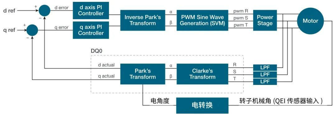 使用示波器对三相电机驱动器进行测量（上）