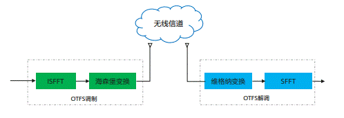 通信感知一体化在车联网领域的关键技术与应用