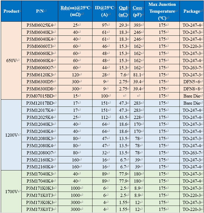 650V 60mΩ SiC MOSFET高温性能测试对比，国产器件重载时温度更低