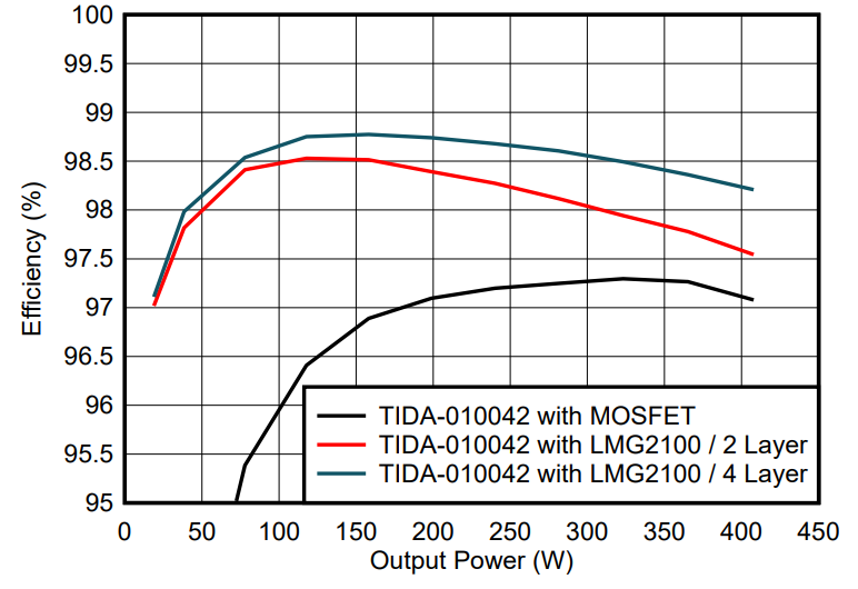 GaN如何让光伏充电控制器更高效更小巧？TI给出答案