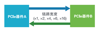 应对一致性测试特定挑战，需要可靠的PCIe 5.0 发射机验证