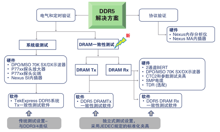 更高、更快伴生更强要求，迎接DDR5内存验证和调试挑战