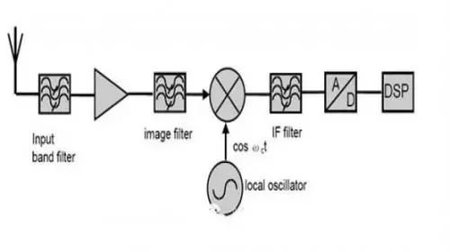 射频通信接收机设计的主要结构 射频通信接收机设计的主要结构