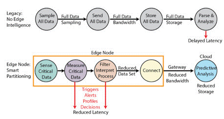 边缘传感器分析的创新 边缘传感器分析的创新