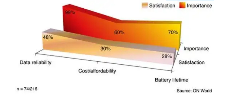 低功耗传感对于物联网的重要性 低功耗传感对于物联网的重要性