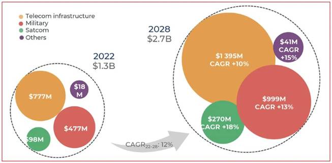 硅基氮化镓在射频市场的应用日益广泛