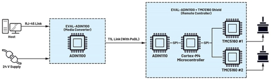 智慧节点的远程运动控制实现可靠的自动化