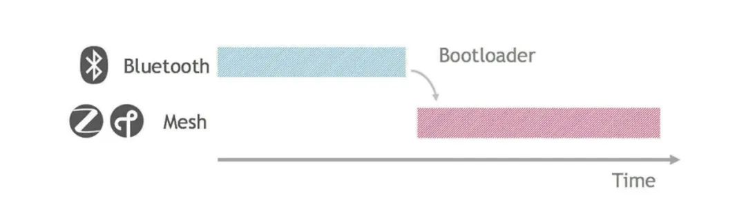 通过多协议无线连接保持产品灵活性