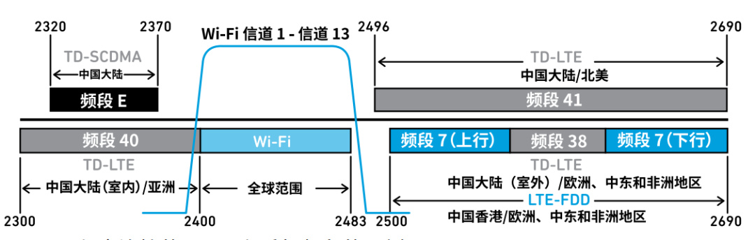 『这个知识不太冷』探索 RF 滤波器技术（下）