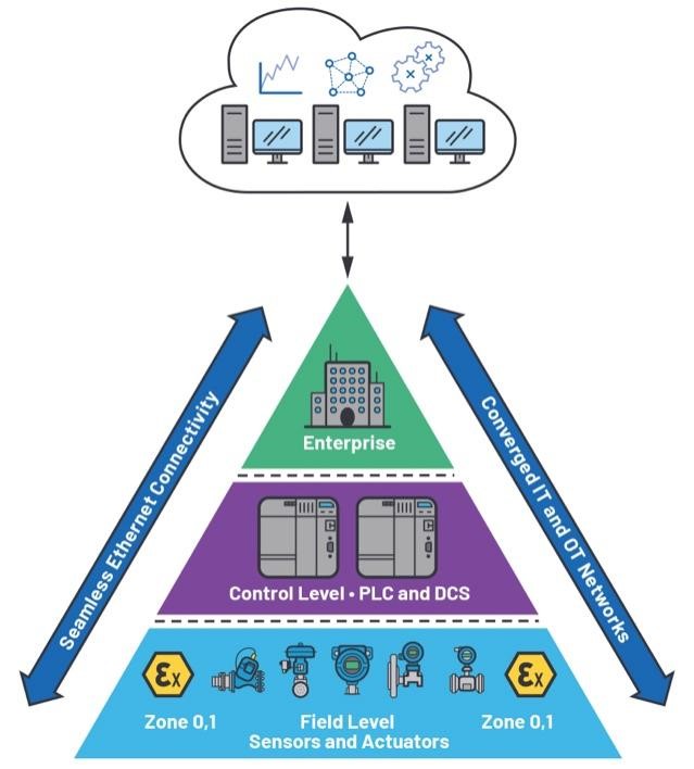 通过10BASE-T1L连接实现无缝现场以太网