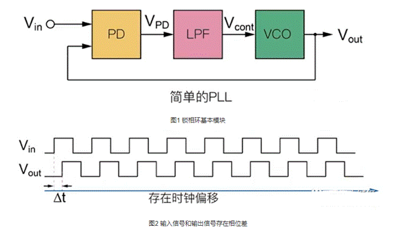 锁相环路构成与工作机制 锁相环路构成与工作机制