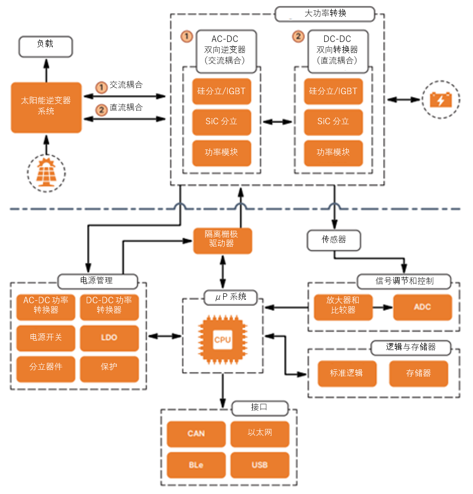 如何通过SiC增强电池储能系统？