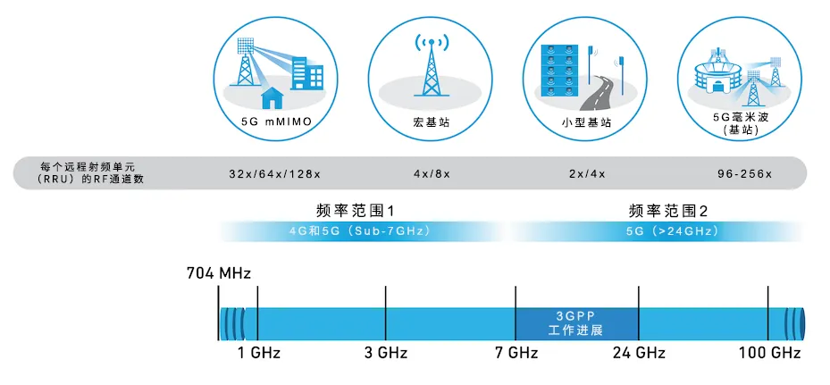 从4个到256个通道，GaN技术如何创新5G基站系统的紧凑设计
