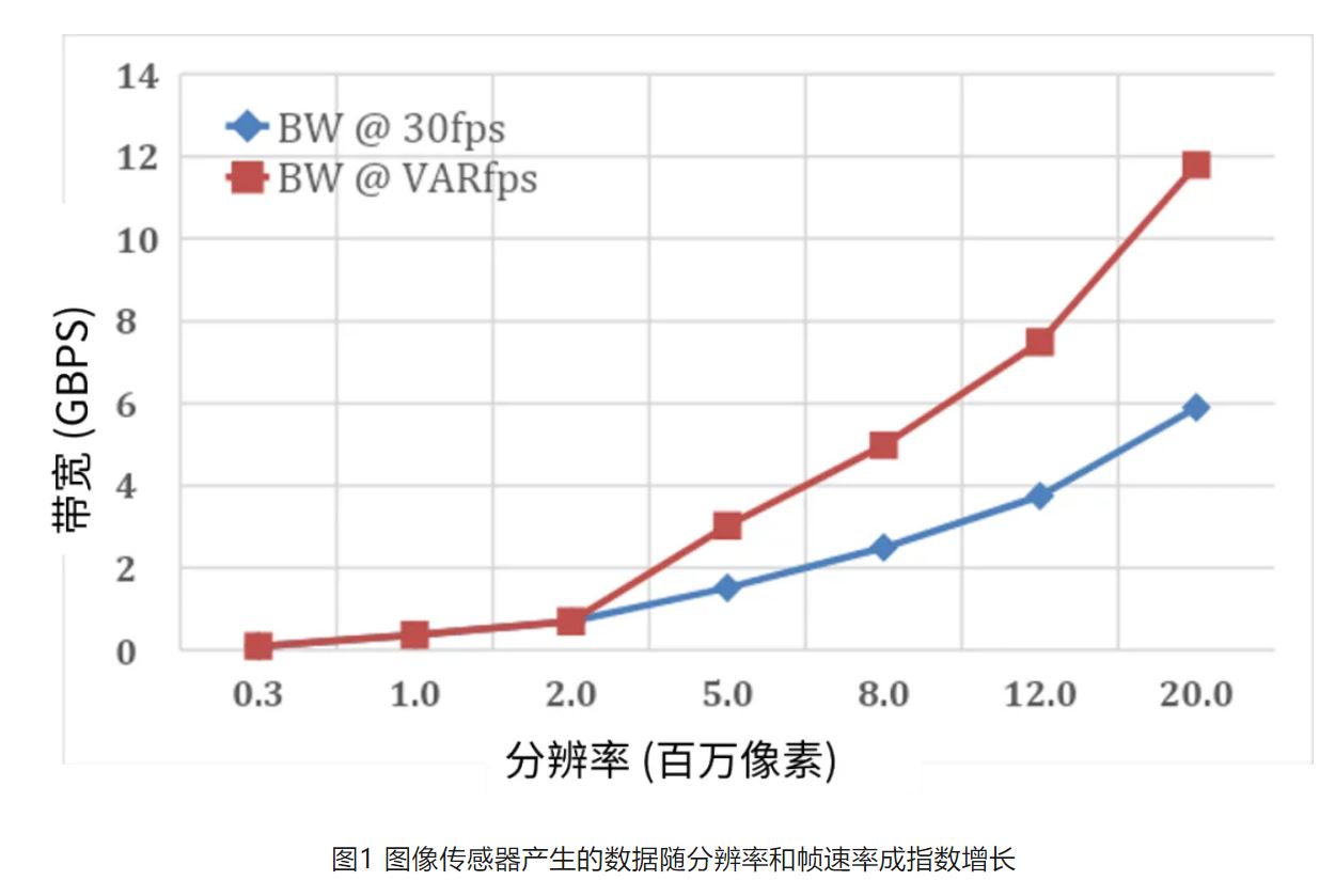 高分辨率低功耗图像传感器，工业5.0进阶应用必备
