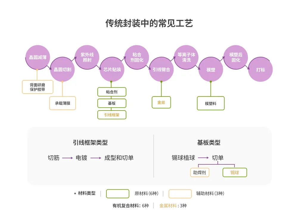 半导体后端工艺｜第九篇：探索不同材料在传统半导体封装中的作用