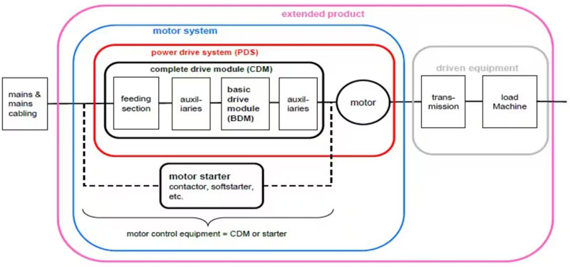 可调速工业电机驱动器有哪些不同类型