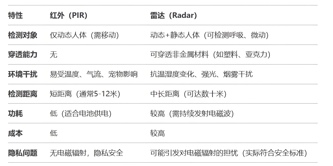 光与波的博弈：红外vs雷达人体感应器技术原理与场景适配方案全解析
