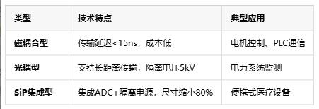 隔离式精密信号链定义、原理与应用全景解析