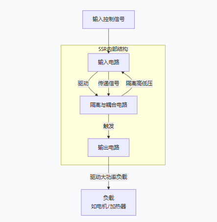 超越传统继电器：深入探讨固态继电器（SSR）的技术优势与应用实践