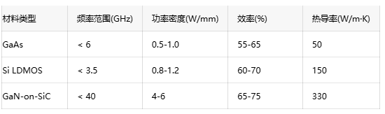 宽禁带半导体赋能：GaN射频放大器的应用前景