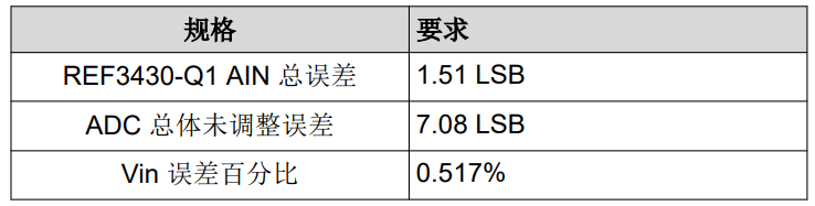选择适用于汽车应用的基准电压
