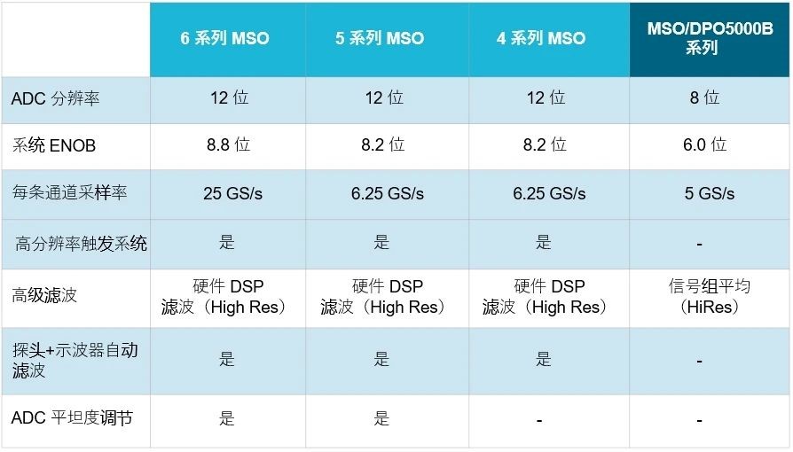 示波器12bit“芯”趋势，如何实现更高测量精度？