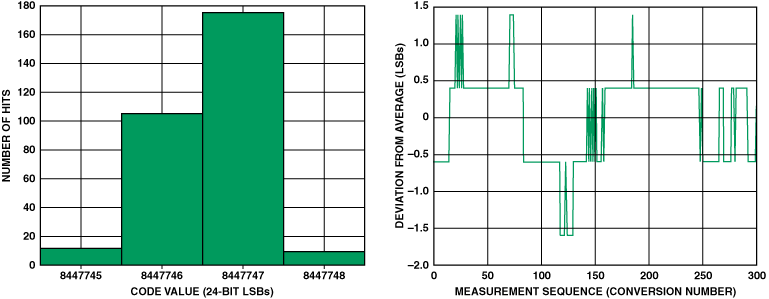 高性能、低成本电子秤的参考设计