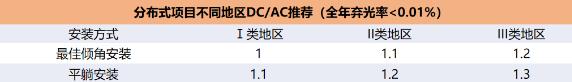 逆变器最佳组串及容配比设计