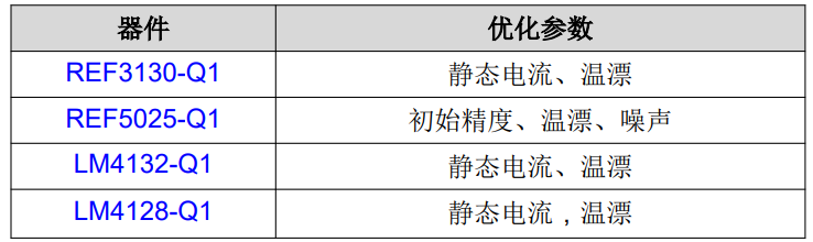选择适用于汽车应用的基准电压