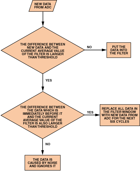 高性能、低成本电子秤的参考设计