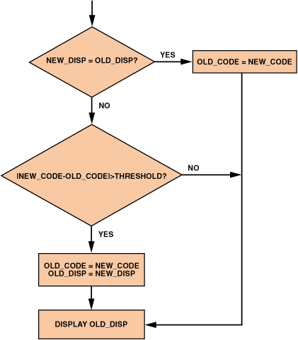 高性能、低成本电子秤的参考设计