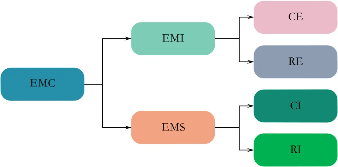 EMC噪声的本质