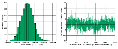 高性能、低成本电子秤的参考设计