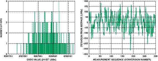 高性能、低成本电子秤的参考设计