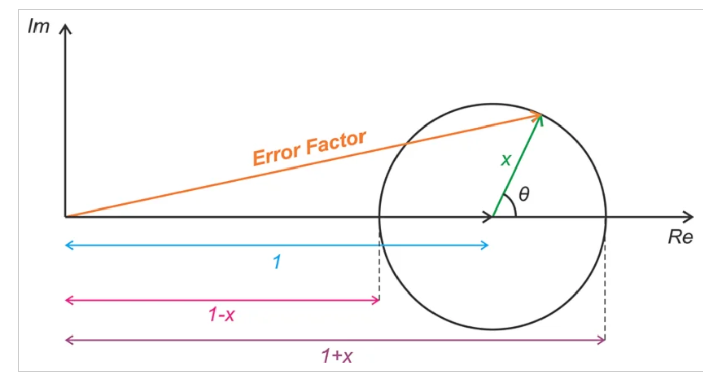 了解定向耦合器中的射频功率测量误差 了解定向耦合器中的射频功率测量误差