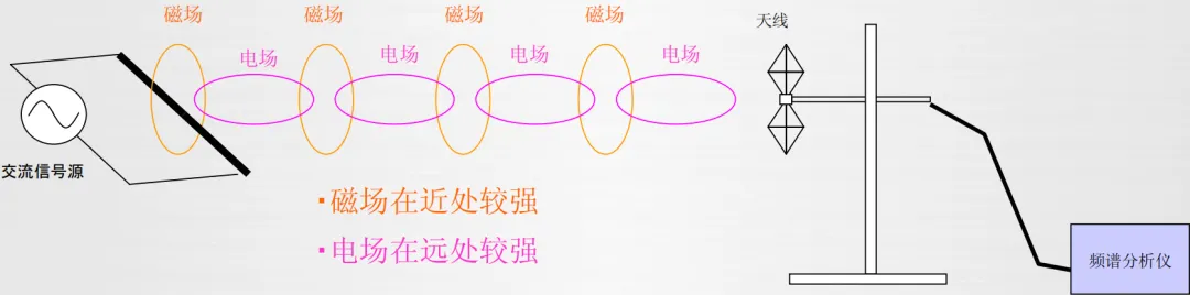 EMC噪声的本质