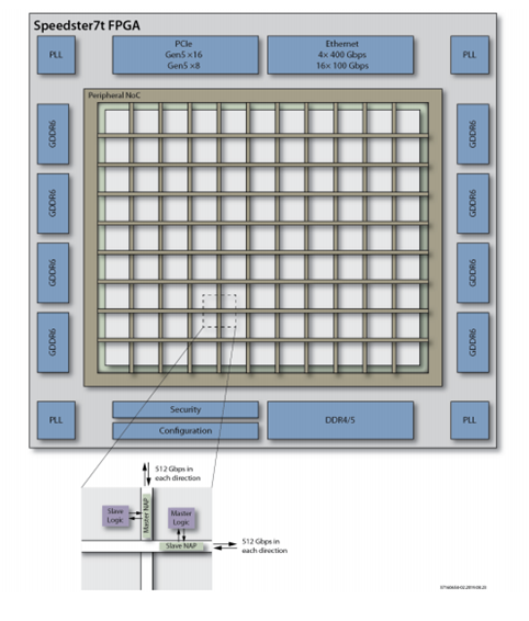 可视化的片上网络（NoC）性能分析
