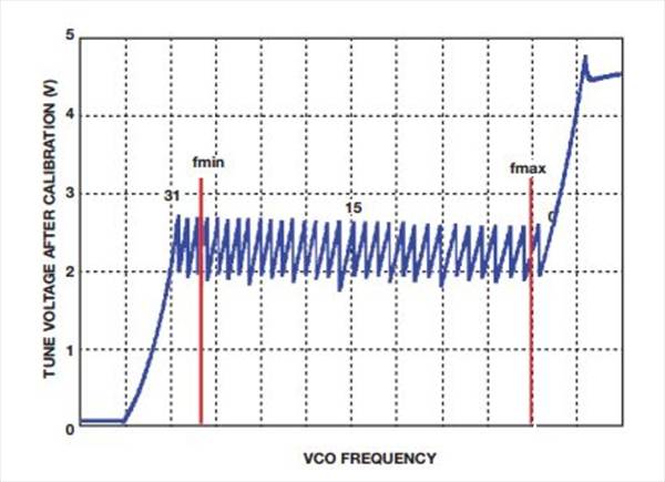 如何实现低BER(误码率)、低杂散输出和低相位噪声的系统级目标